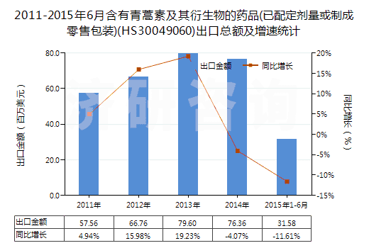 2011-2015年6月含有青蒿素及其衍生物的藥品(已配定劑量或制成零售包裝)(HS30049060)出口總額及增速統(tǒng)計(jì)